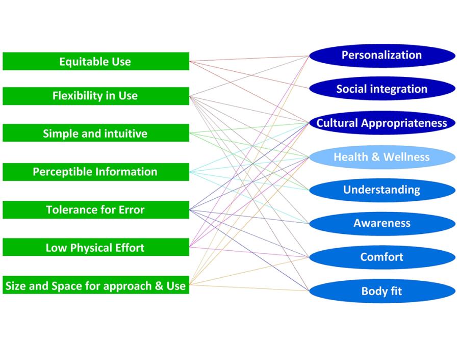 Relationship between Universal Design Principles and Universal Design Guidelines (adapted from Steinfeld and Maisel, 2012)