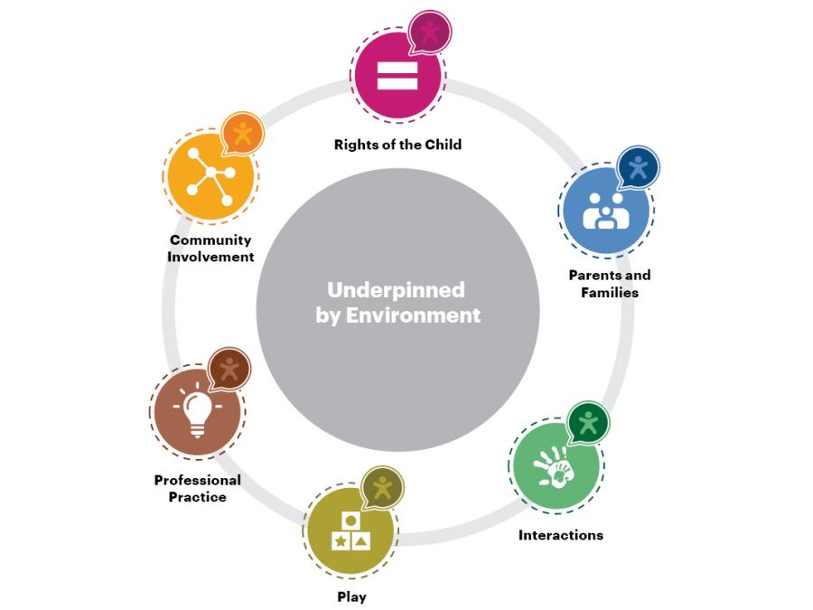 Síolta Standards Guiding the Literature Review