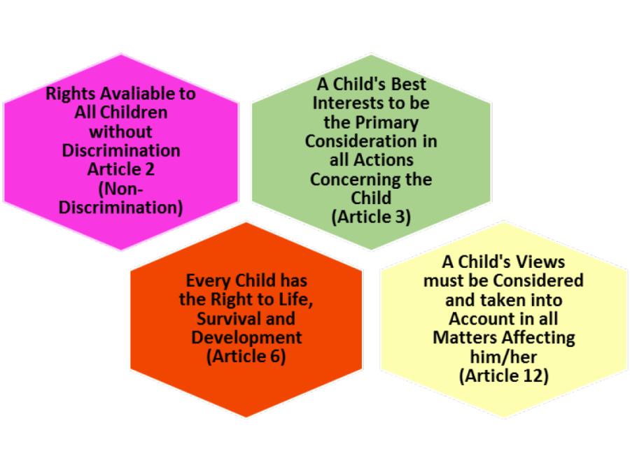 The Four General Principles Underpinning the UNCRC.