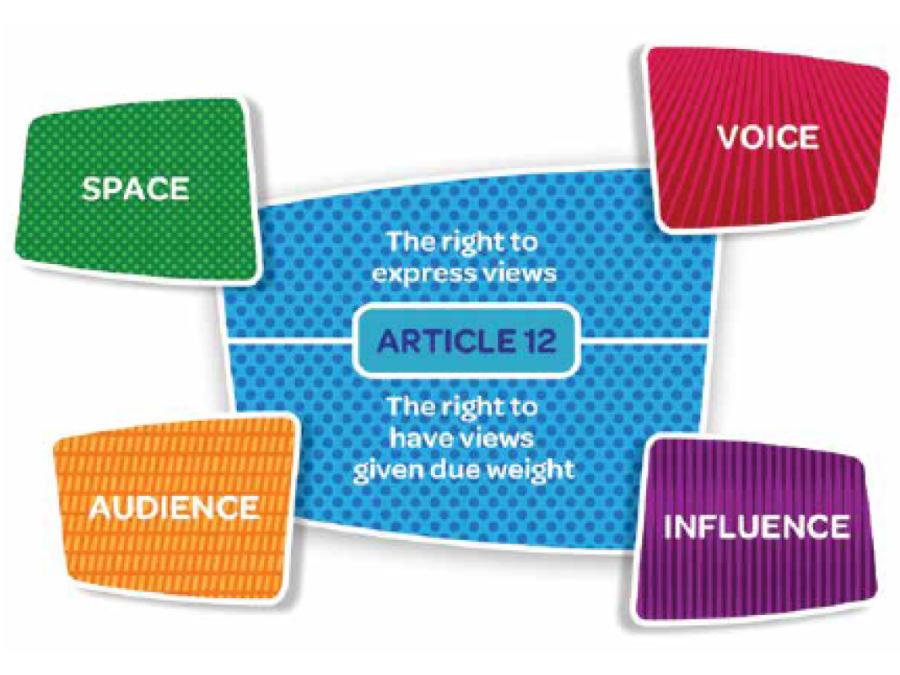 The Lundy Model of Participation (DCYA 2015: 21)