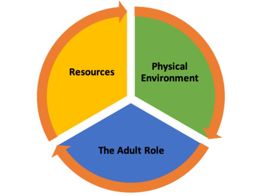 A Communication Friendly Spaces Approach adopted from Jarman (2013: 10)