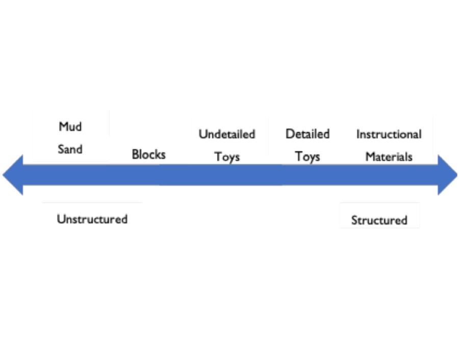 Continuum of Toys and Play Materials (Johnson, Christie and Wardle, 2005)