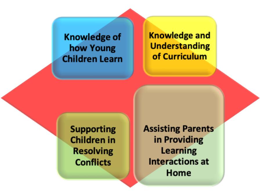 Indicators of High-Quality Early Learning and Care Provision (Melhuish 2015)