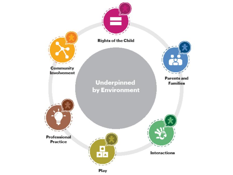Síolta standards guiding the literature review
