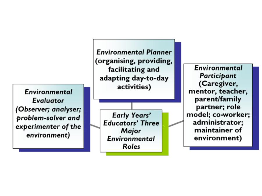 Early Learning and Care Practitioners Three Major Environmental Roles (Greenman 2007)