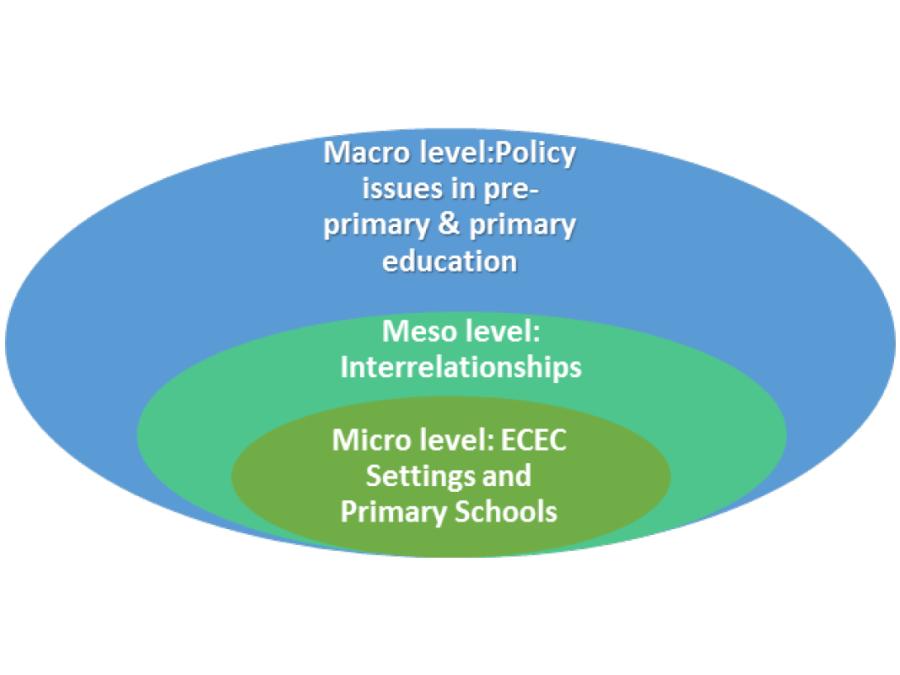 An Ecological Framework for School Readiness adapted from Ring et al. 2016