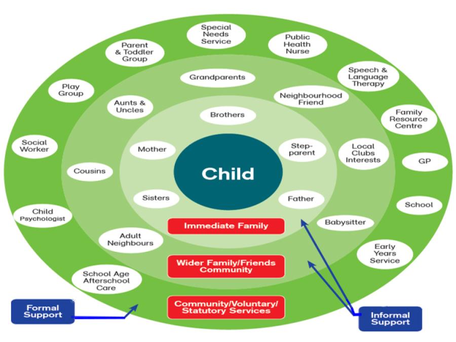 Children Sources of Support (Barnardos 2017: 3)