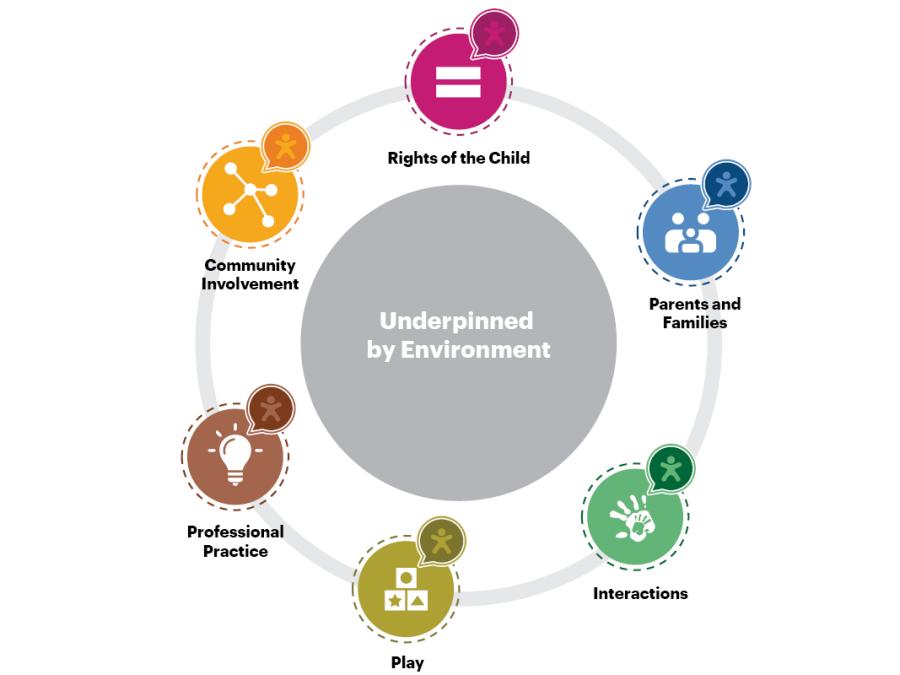 Síolta Standards Guiding the Literature Review