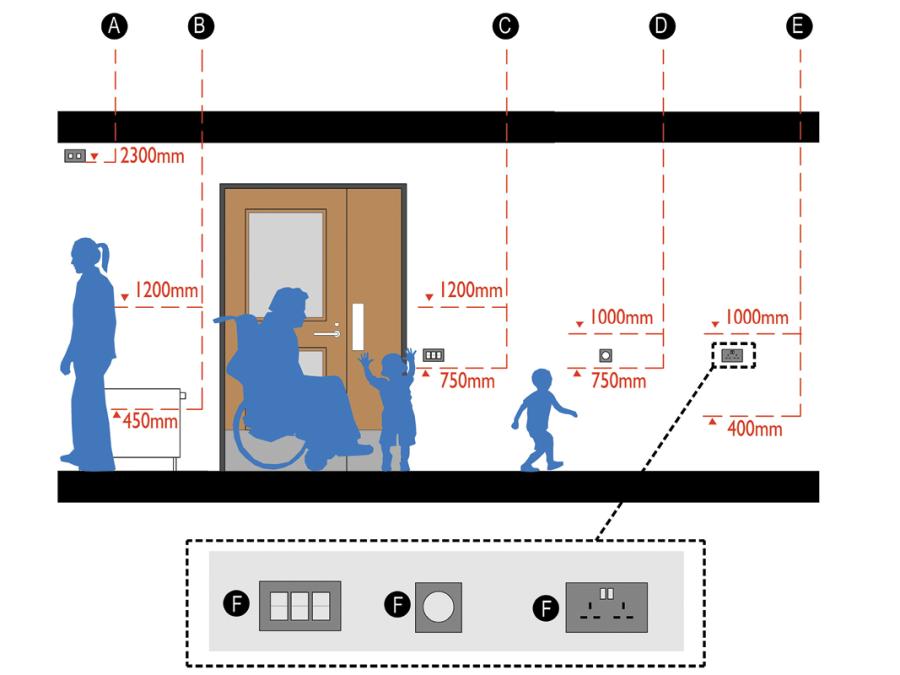 Recommended heights of electrical fittings and controls.