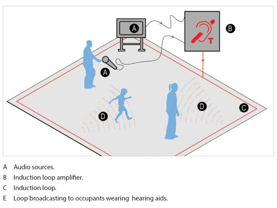 Diagram of Induction Loop in an ELC setting.