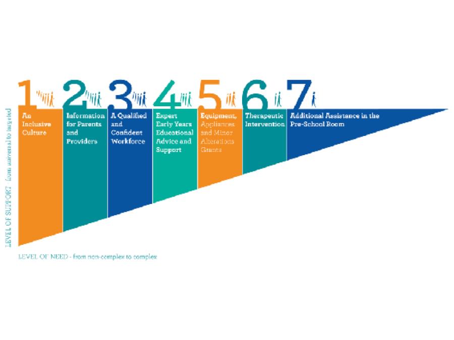 A Model to Support Access to the ECCE Programme for Children with a Disability
